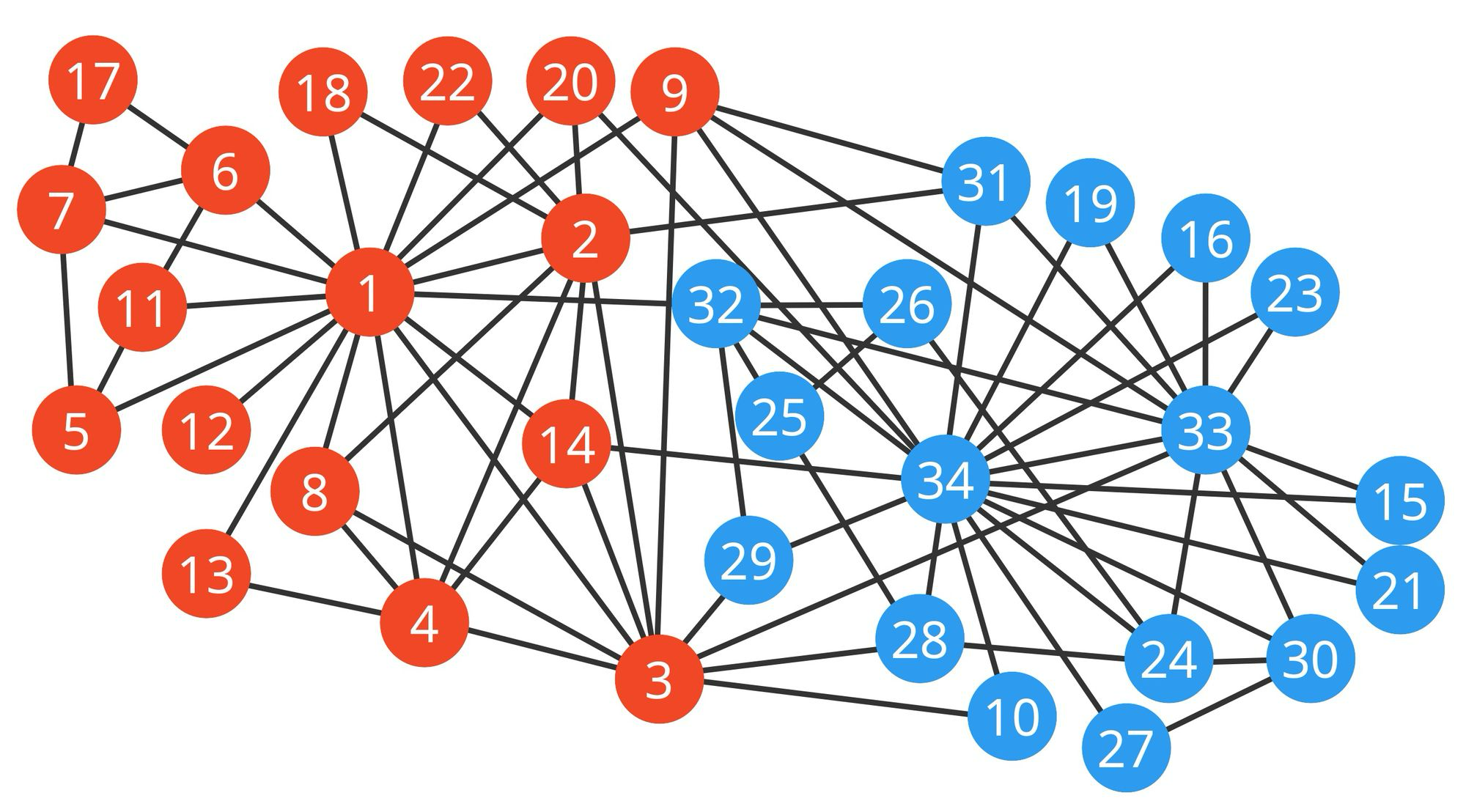 Граф, показывающий связь между 34 участниками карате-клуба. Номер вершины графа соответствует некоторому спортсмену, цвет указывает на сообщество.